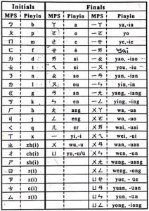 Pinyin Initials and Finals