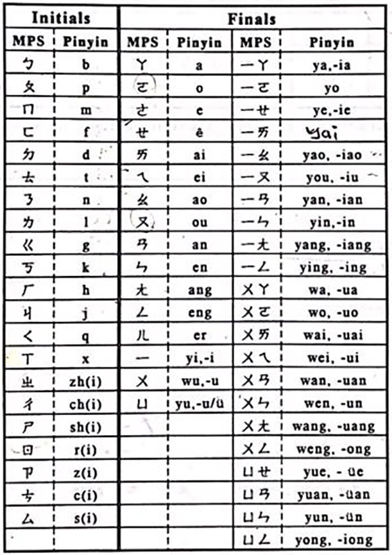 Chinese Characters Pronunciation